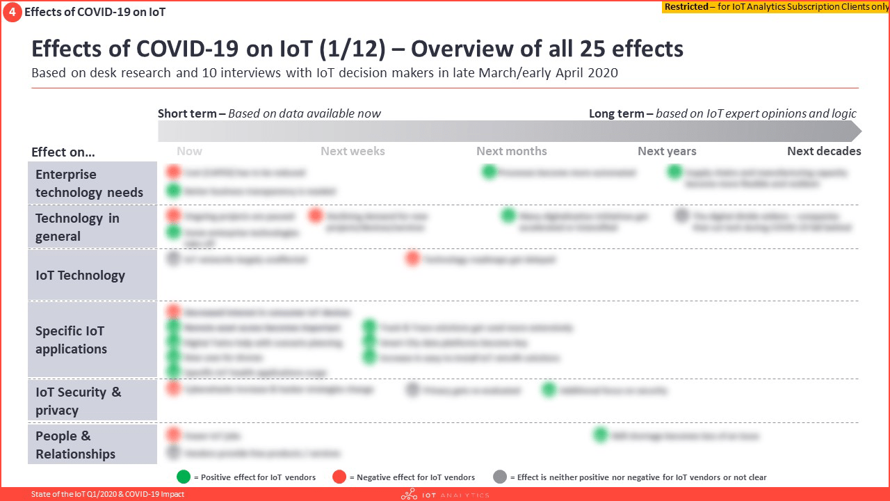 State of the IoT Q1 2020 COVID-19 Impact - Effects of COVID-19 on IoT