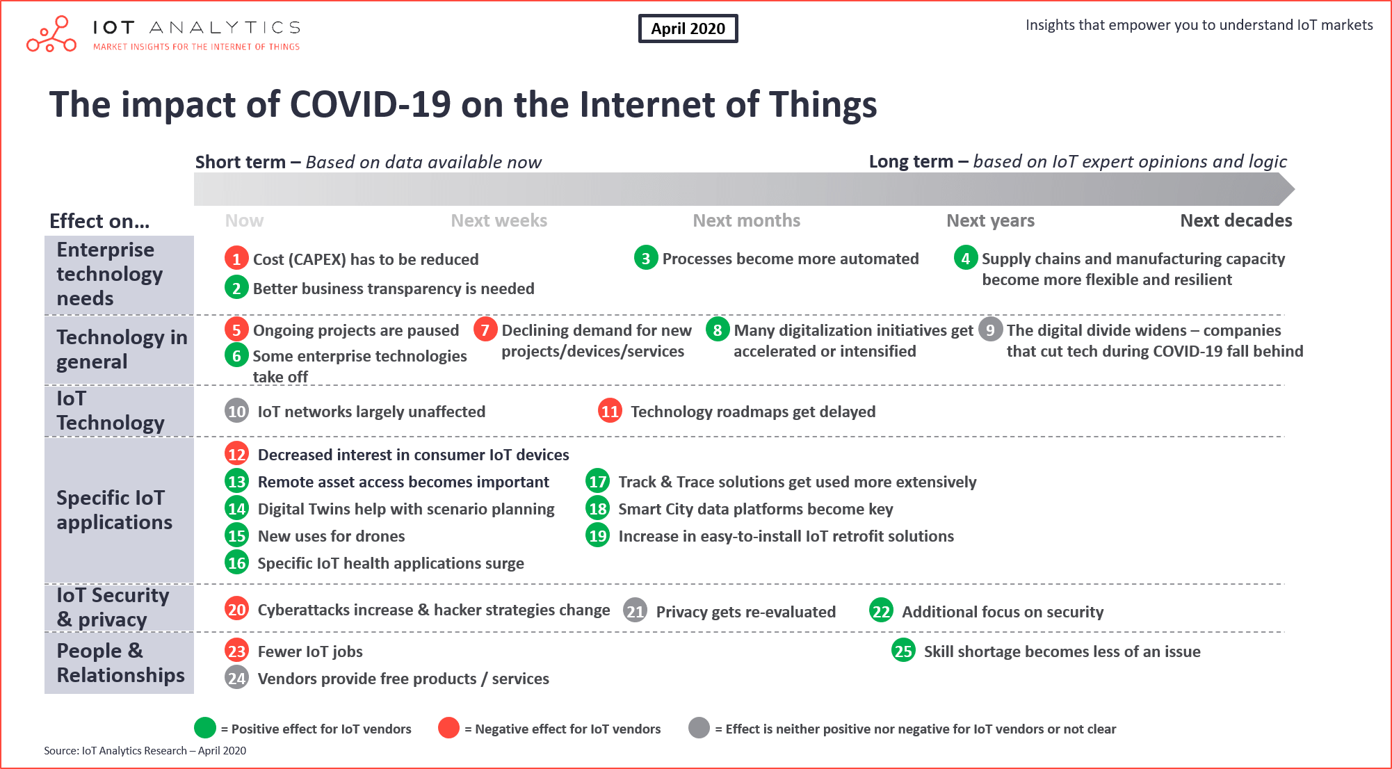The impact of Covid-19 on the Internet of Things - Complete view