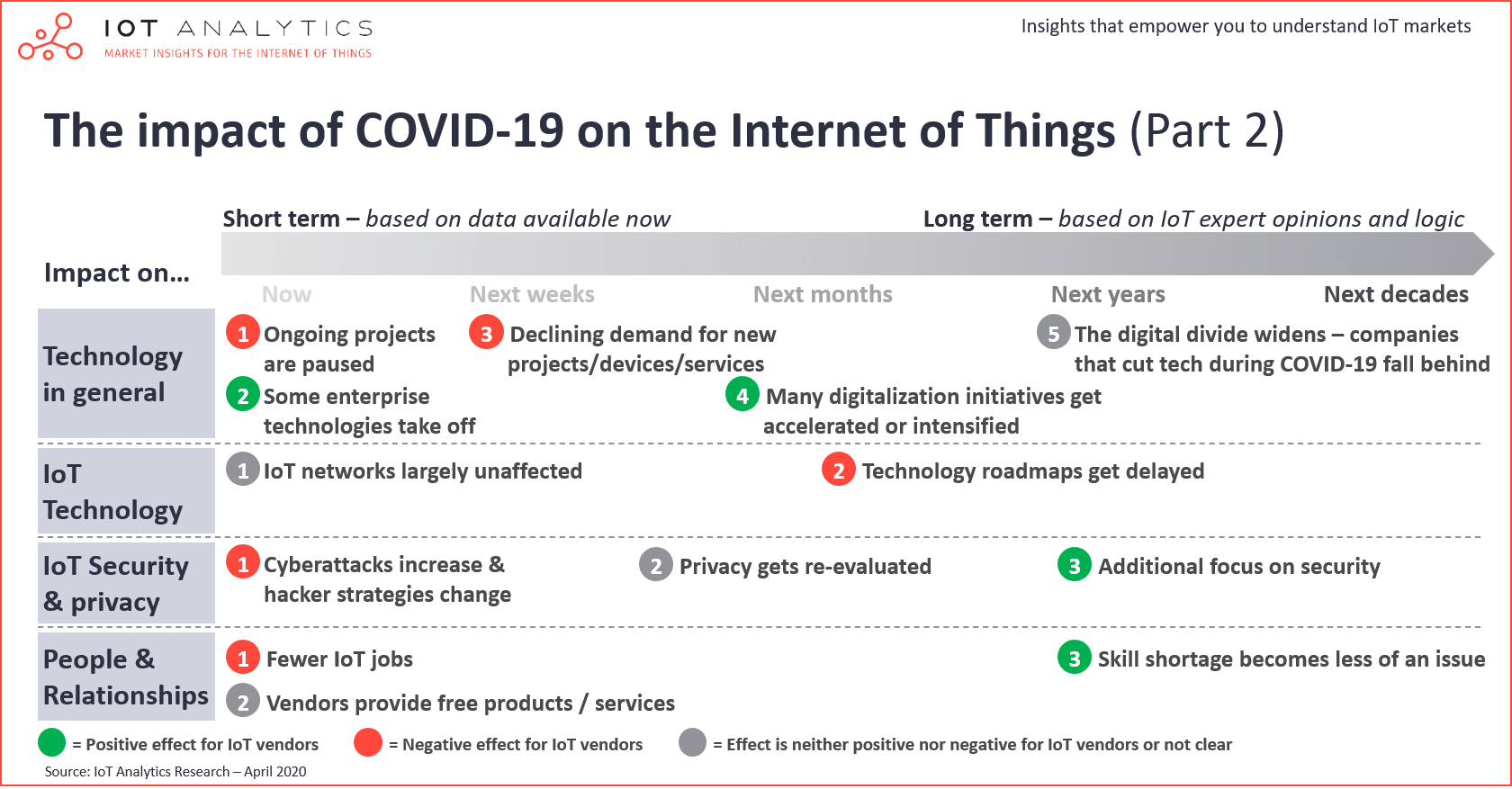 The impact of Covid-19 on the Internet of Things Part 2