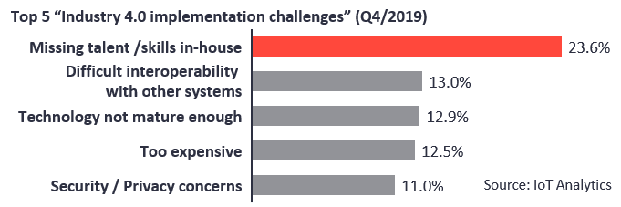 Top 5 Industry 40 implementation challenges q4 2019