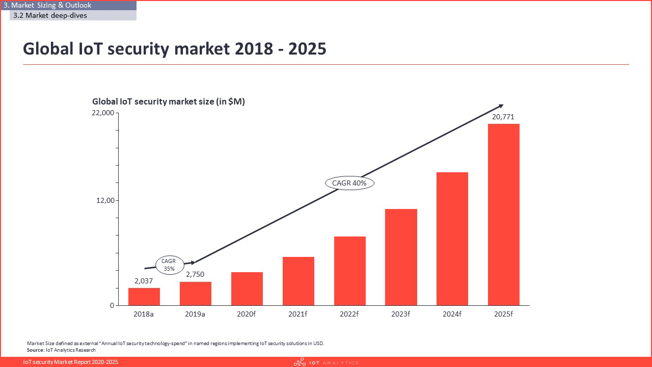 IoT Security Market Report 2020-2025 - Global IoT Security market 2018-2025