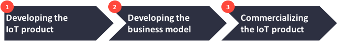 How to create a successful IoT business model - Cover