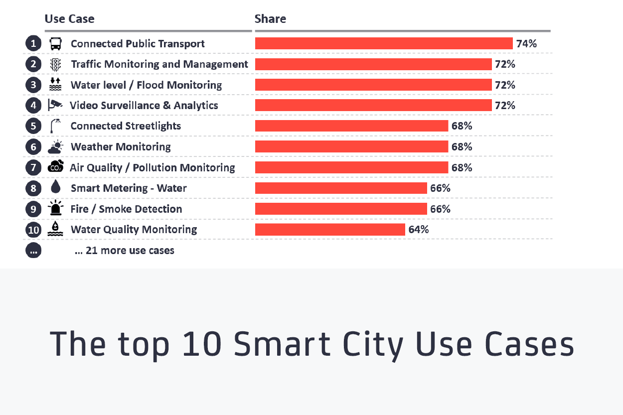 Top 10 Smart City Use Cases - Preview