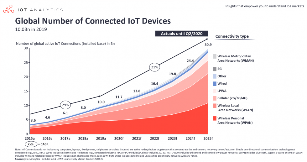 State of the IoT 2020 12 billion IoT connections