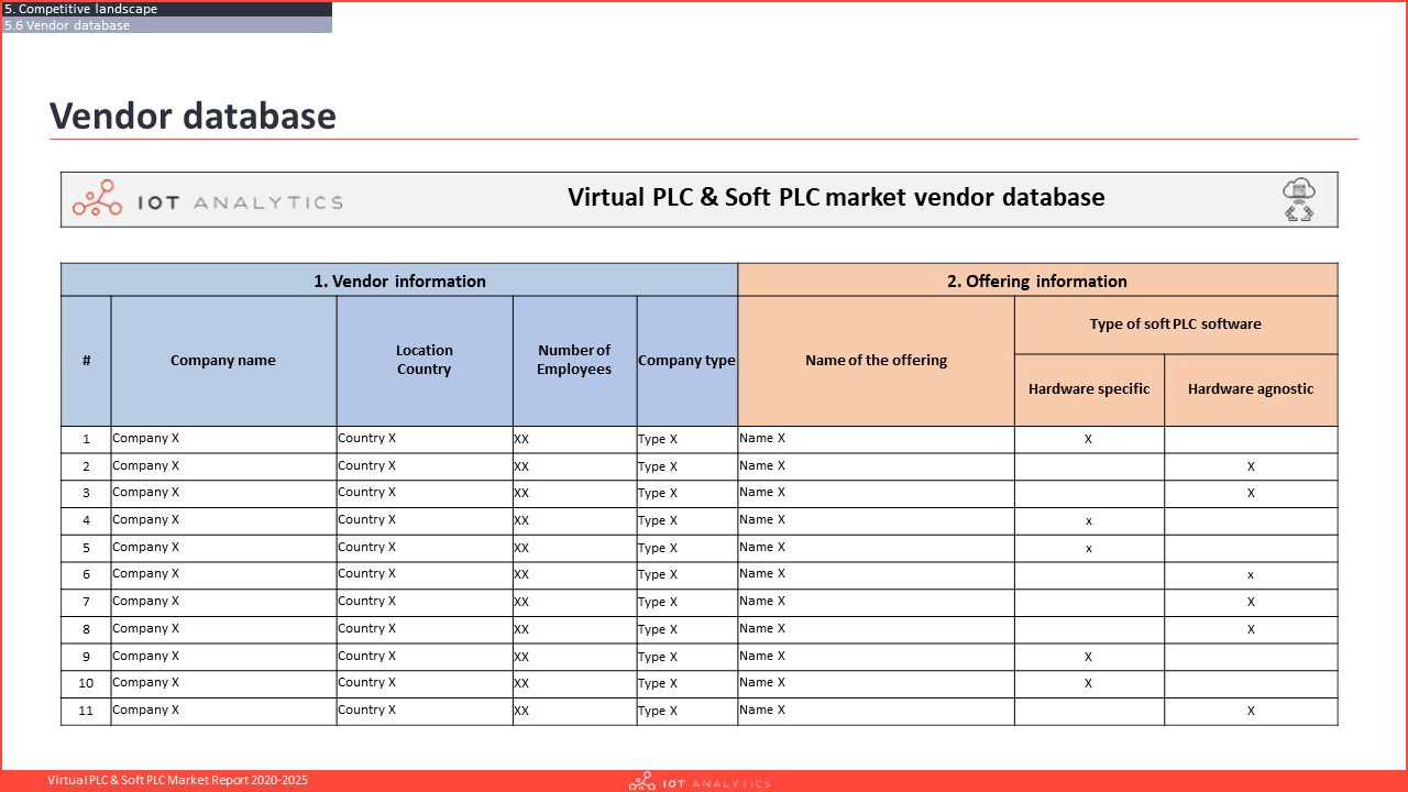 Virtual PLC & Soft PLC Market Report 2020-2025 - Vendor database