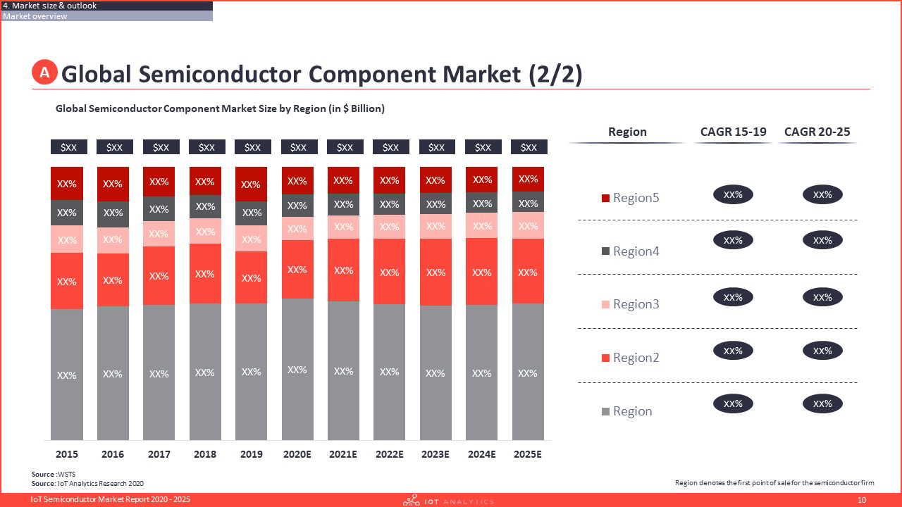 IoT Semiconductor Market Report 2020-2025 - Global Semiconductor Component Market by Region