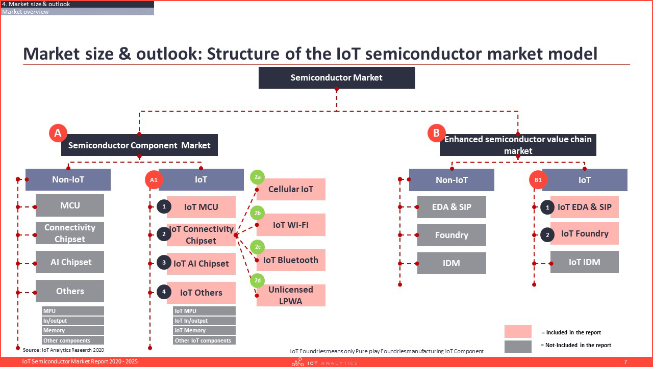 IoT Semiconductor Market Report 2020 - 2025 Market Segmentation Model