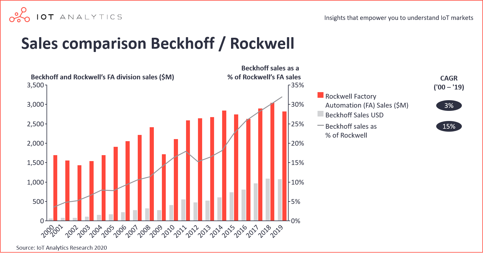 Soft PLCs - Sales comparison Beckhoff Rockwell