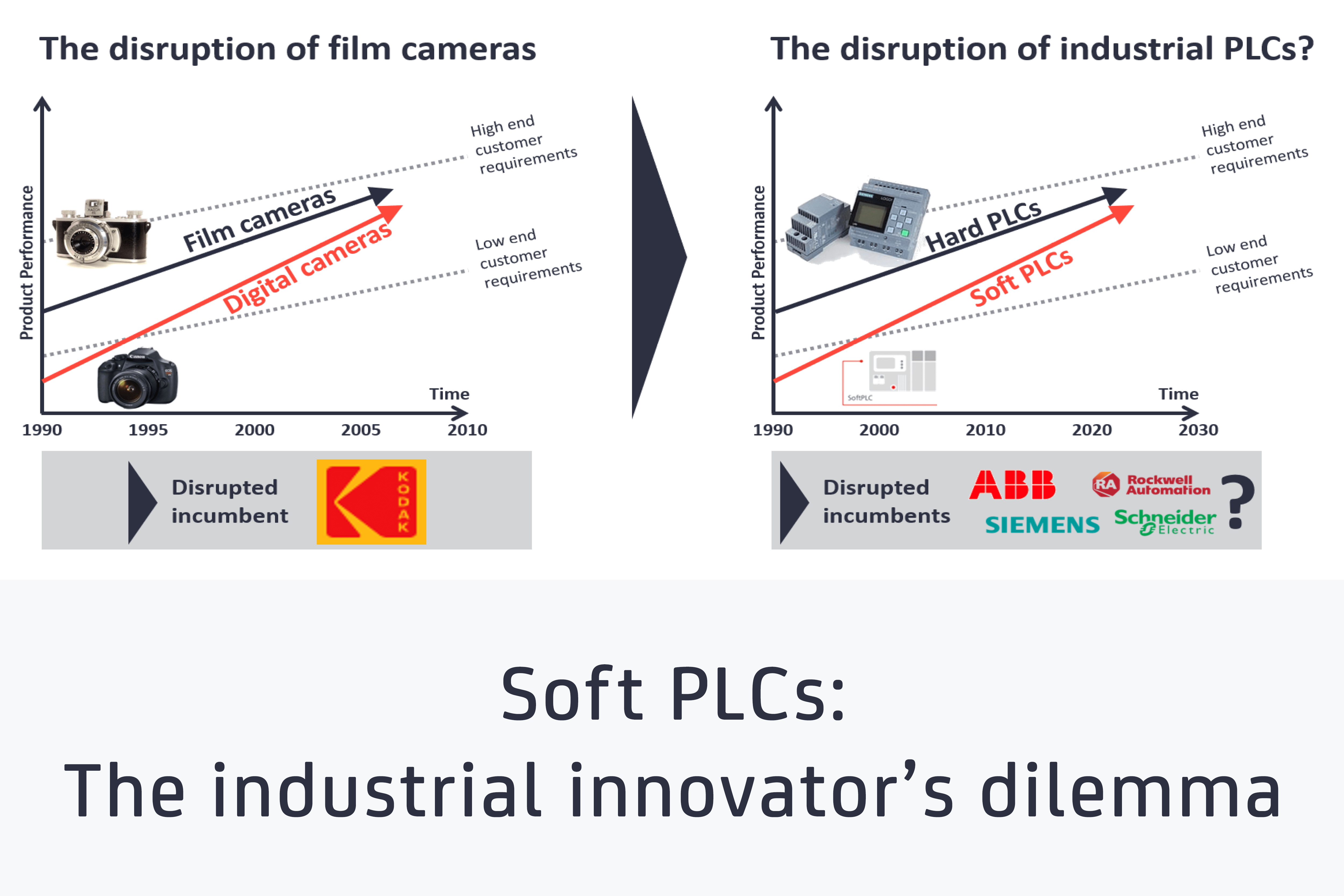 Soft PLCs - The industrial innovator's dilemma feat