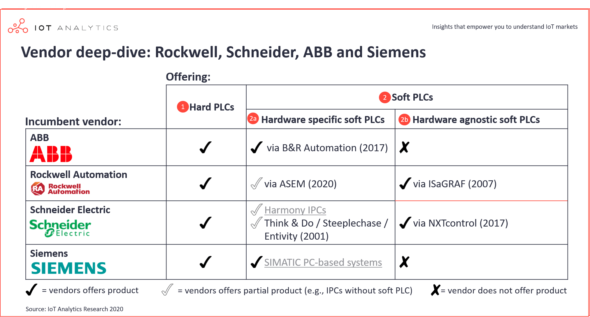 Soft PLCs - Vendor deep-dive Rockwell Schneider ABB Siemens