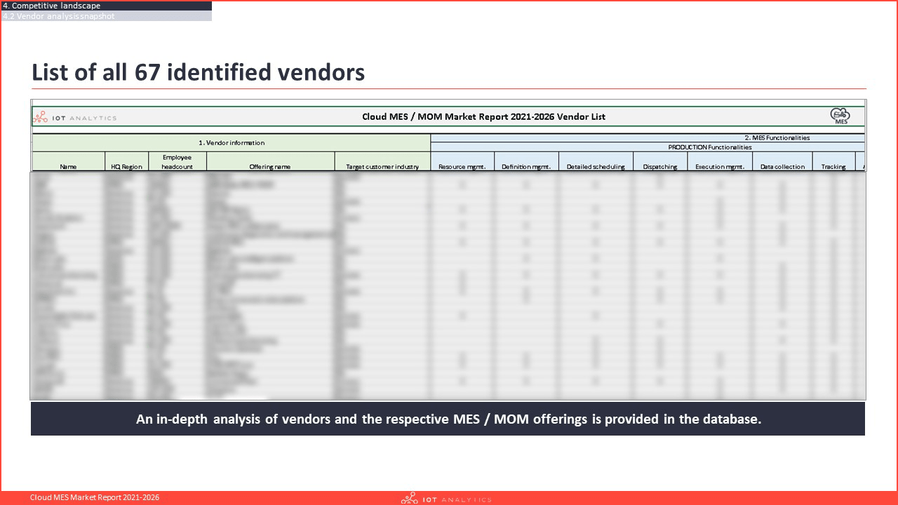 Cloud MES Market Report 2021-2026 - 67 identified vendors