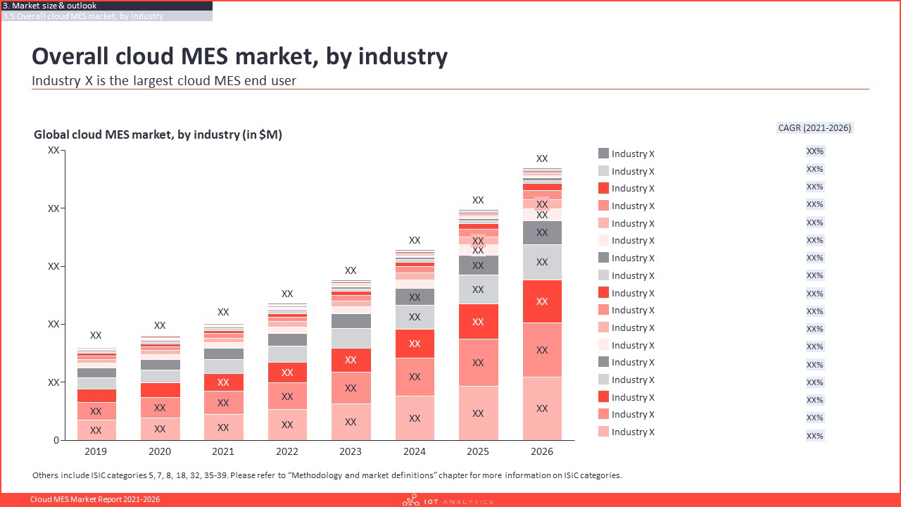 Cloud MES Market Report 2021-2026 - Cloud mes market by industry