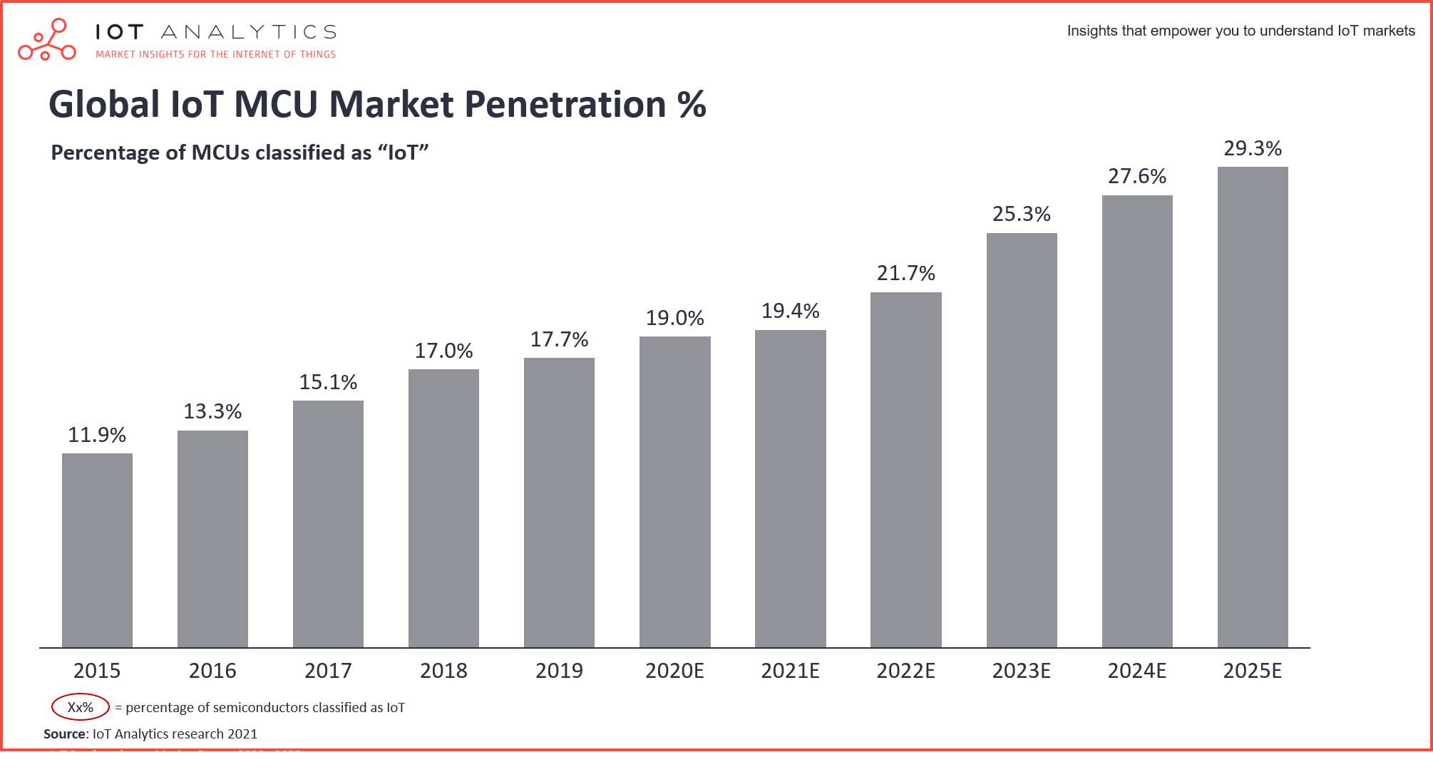 The rise of the iot semiconductor - global iot mcu market penetration