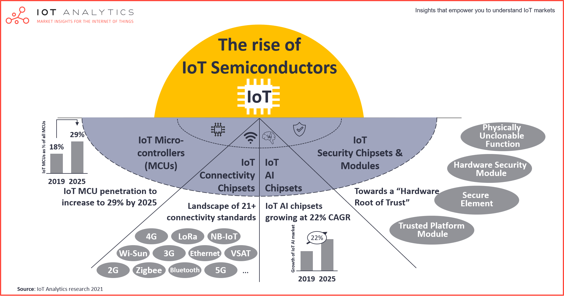 The Rise of the IoT Semiconductor