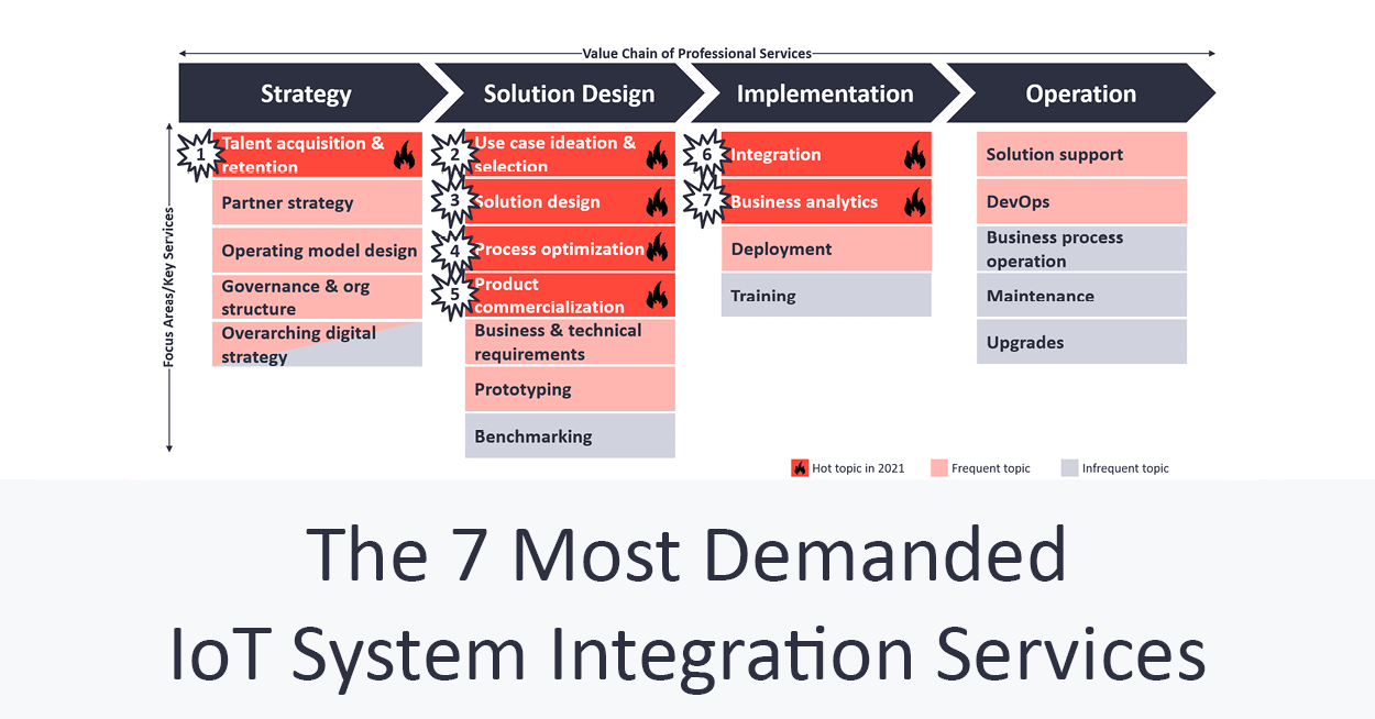 7 Most Demanded Iot System Integration and Professional Services - featured image