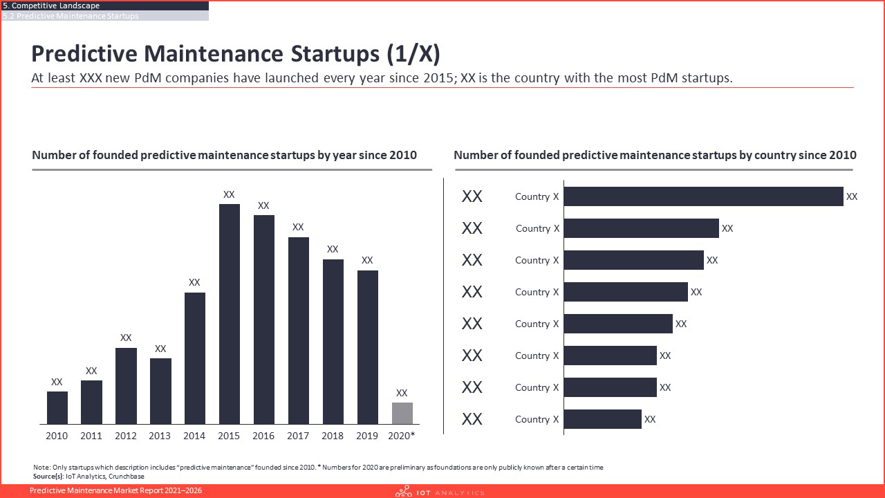 Predictive Maintenance Market Report 2021-2026 - Predictive Maintenance startups