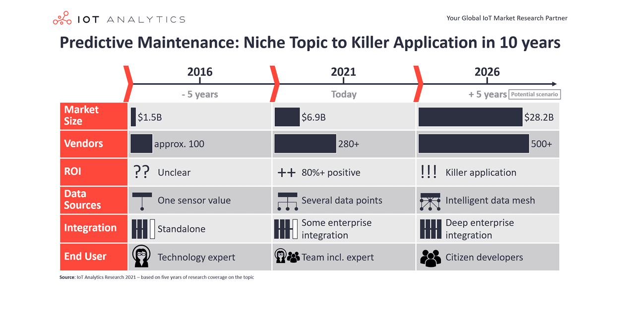 Predictive maintenance market - niche topic to killer application in 10 years - featured image