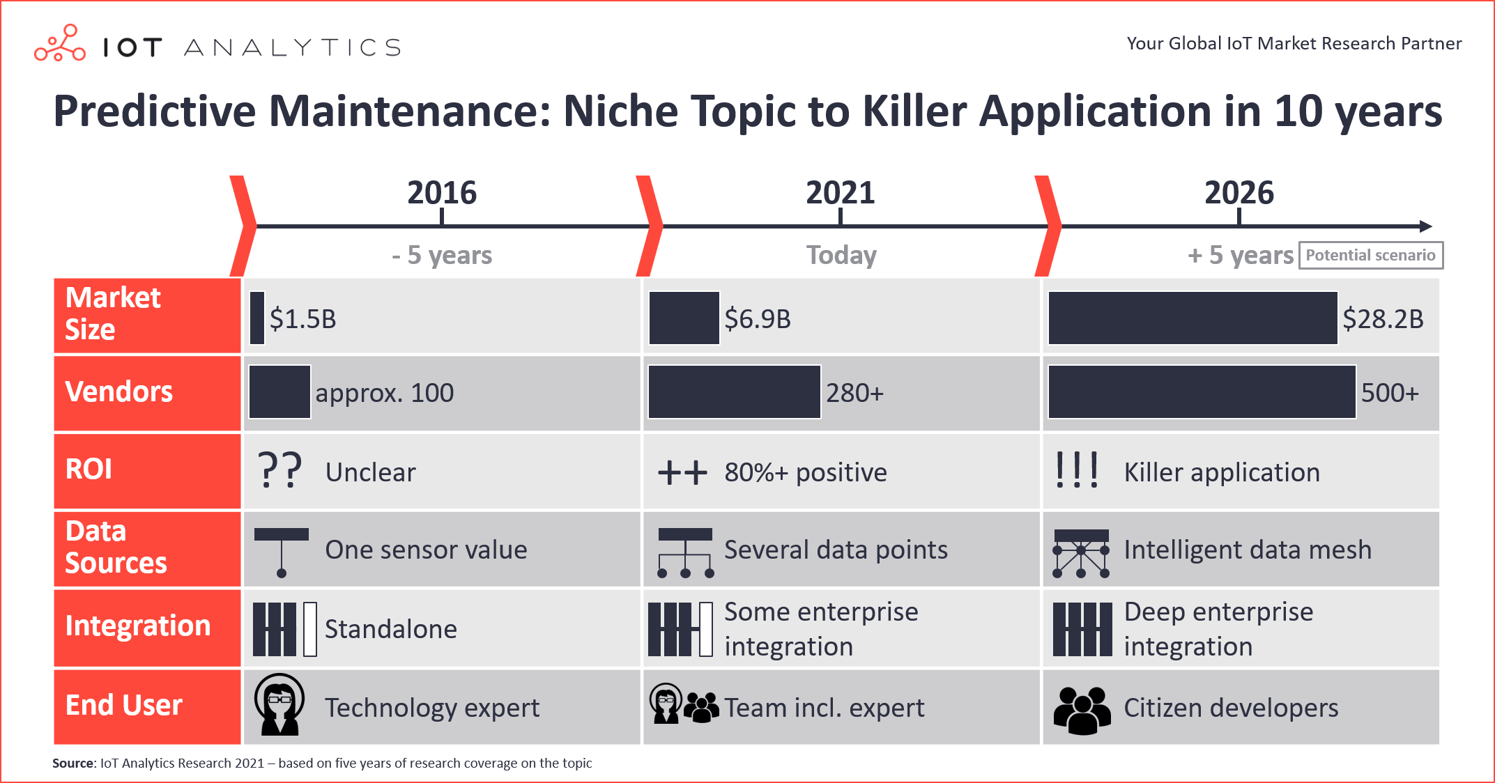 predictive maintenance market: niche topic to killer application in 10 years