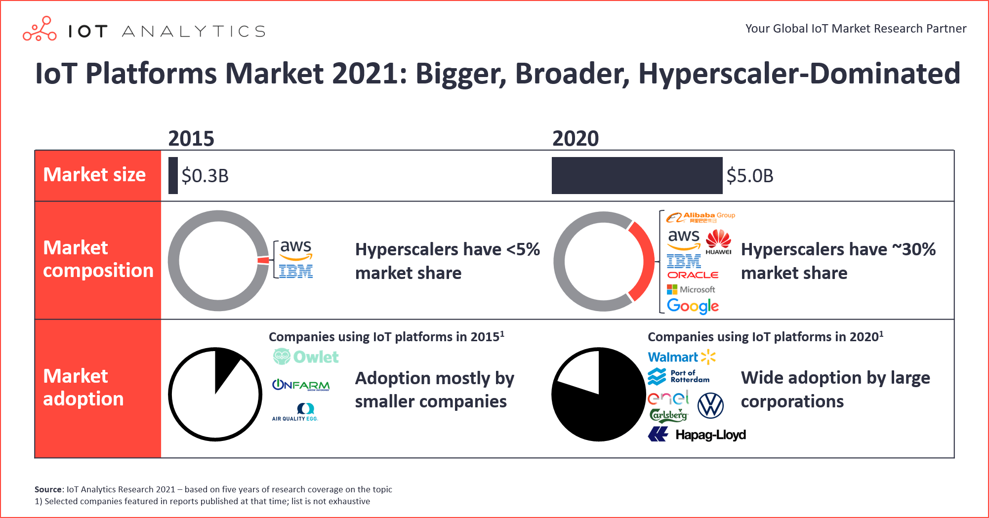 IoT Platforms Market 2021 - Bigger Broader Hyperscaler-Dominated