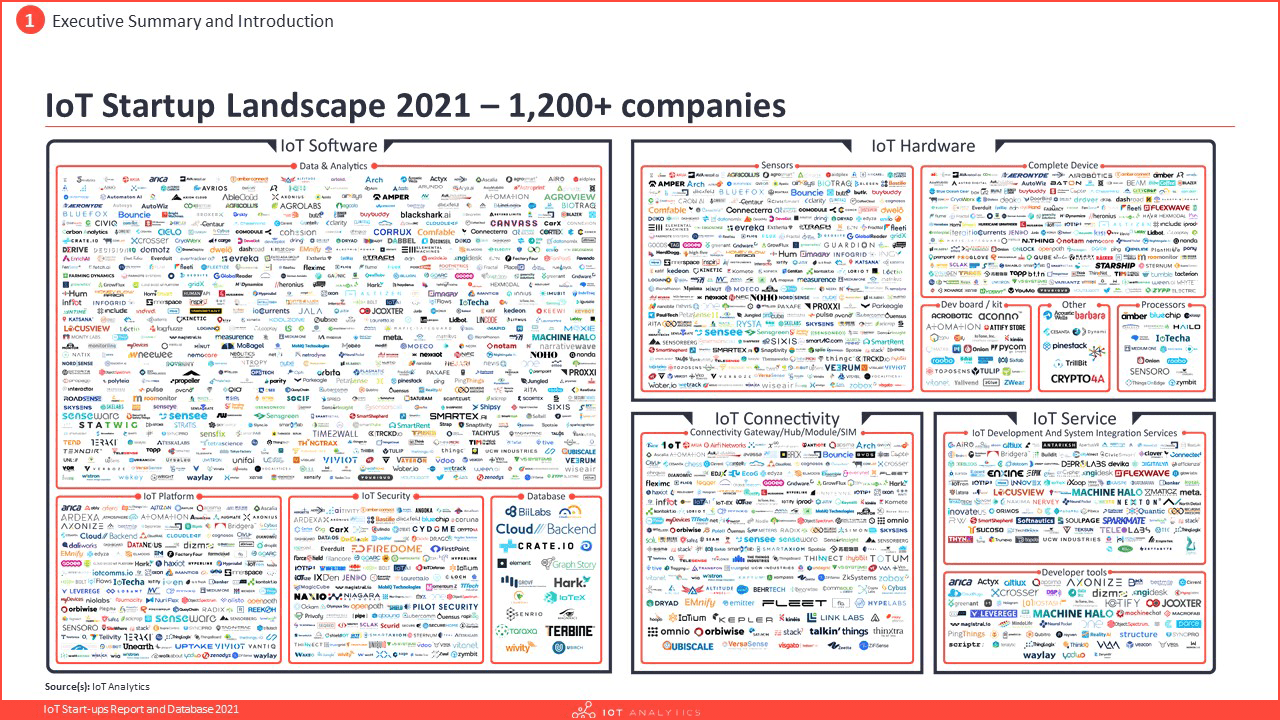IoT Start-ups Report and Database 2021 - IoT startup landscape