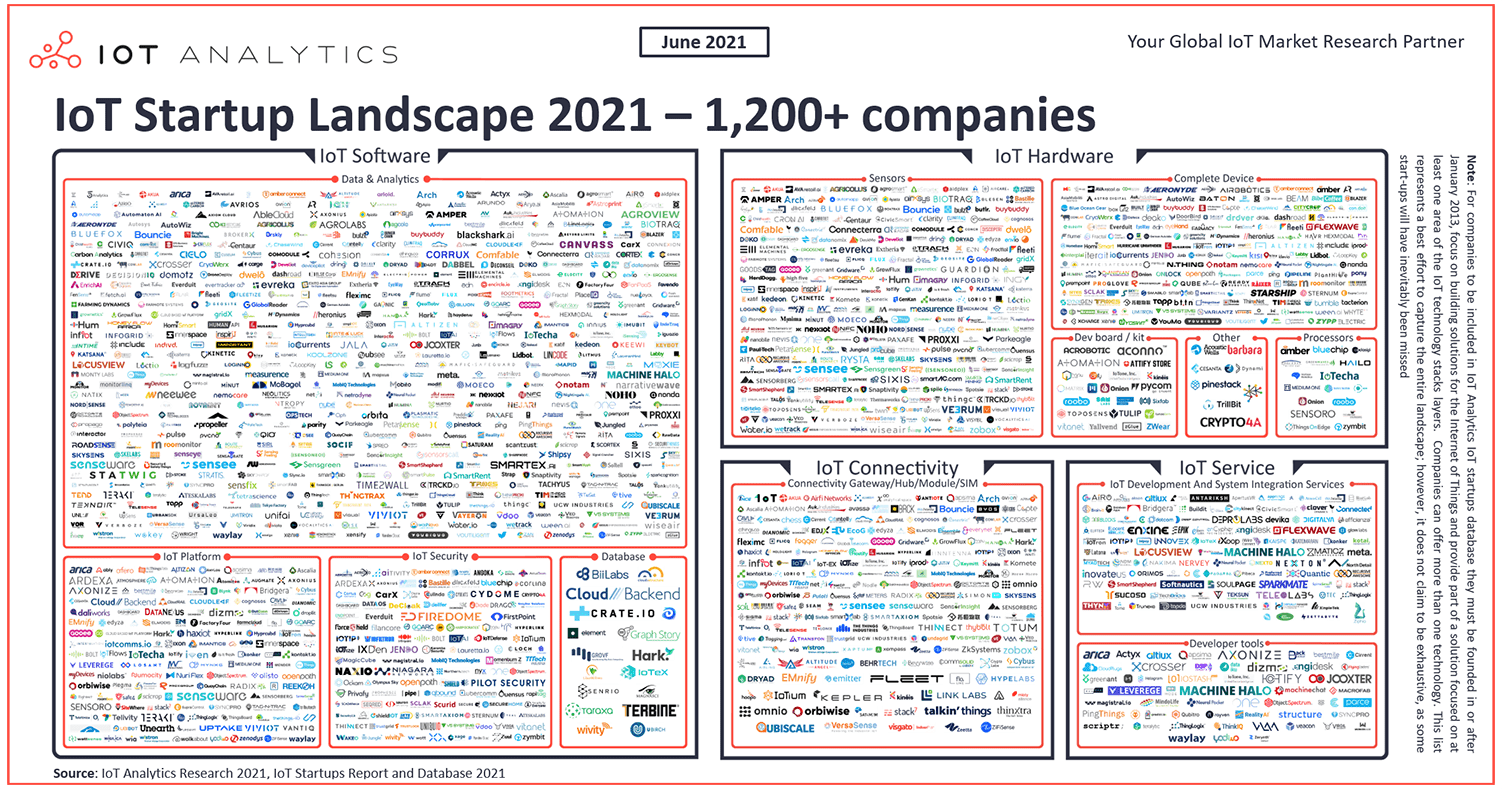 IoT Startup Landscape 2021
