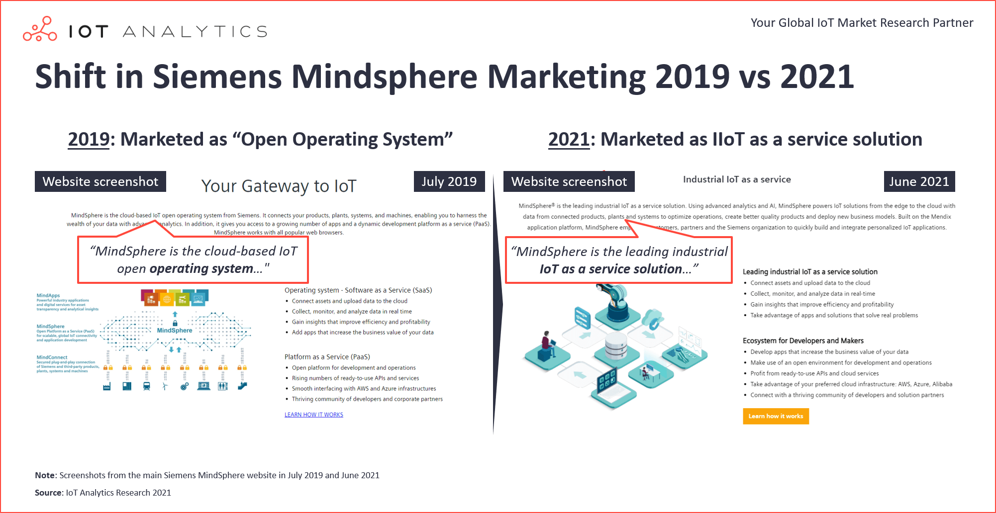 Shift in Siemens Mindsphere Marketing 2019 vs 2021