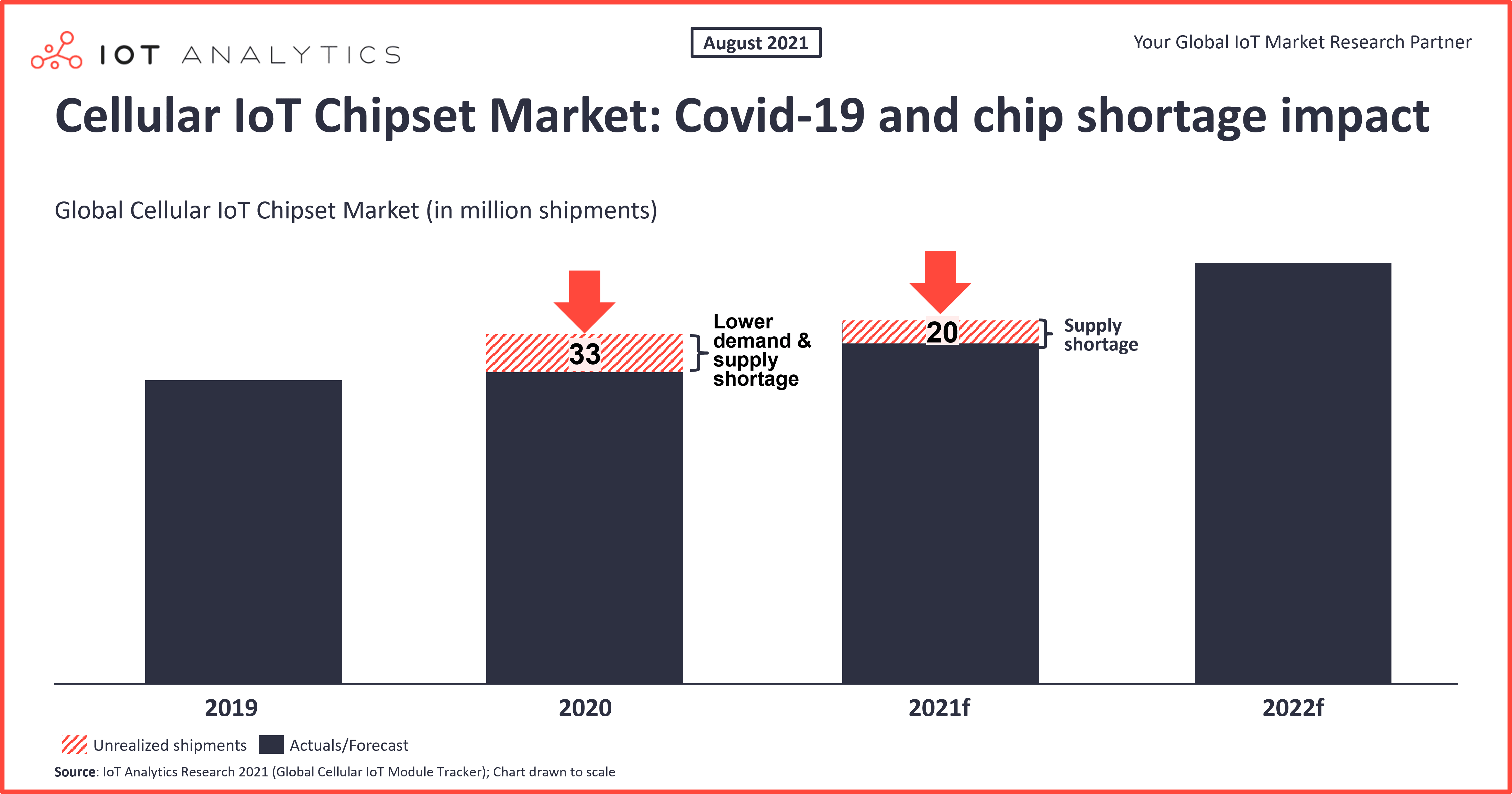 Cellular IoT Chipset Market - Covid-19 and chip shortage impact
