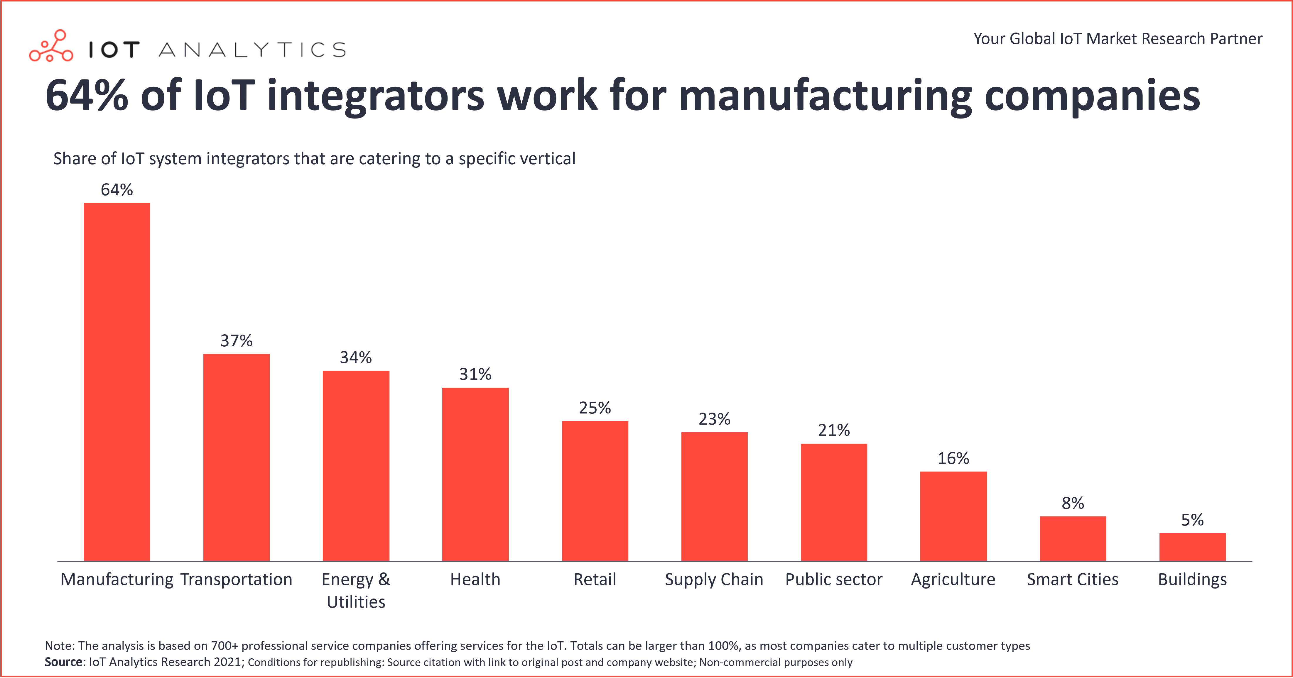 64 Percent of IoT integrators work for manufacturing companies