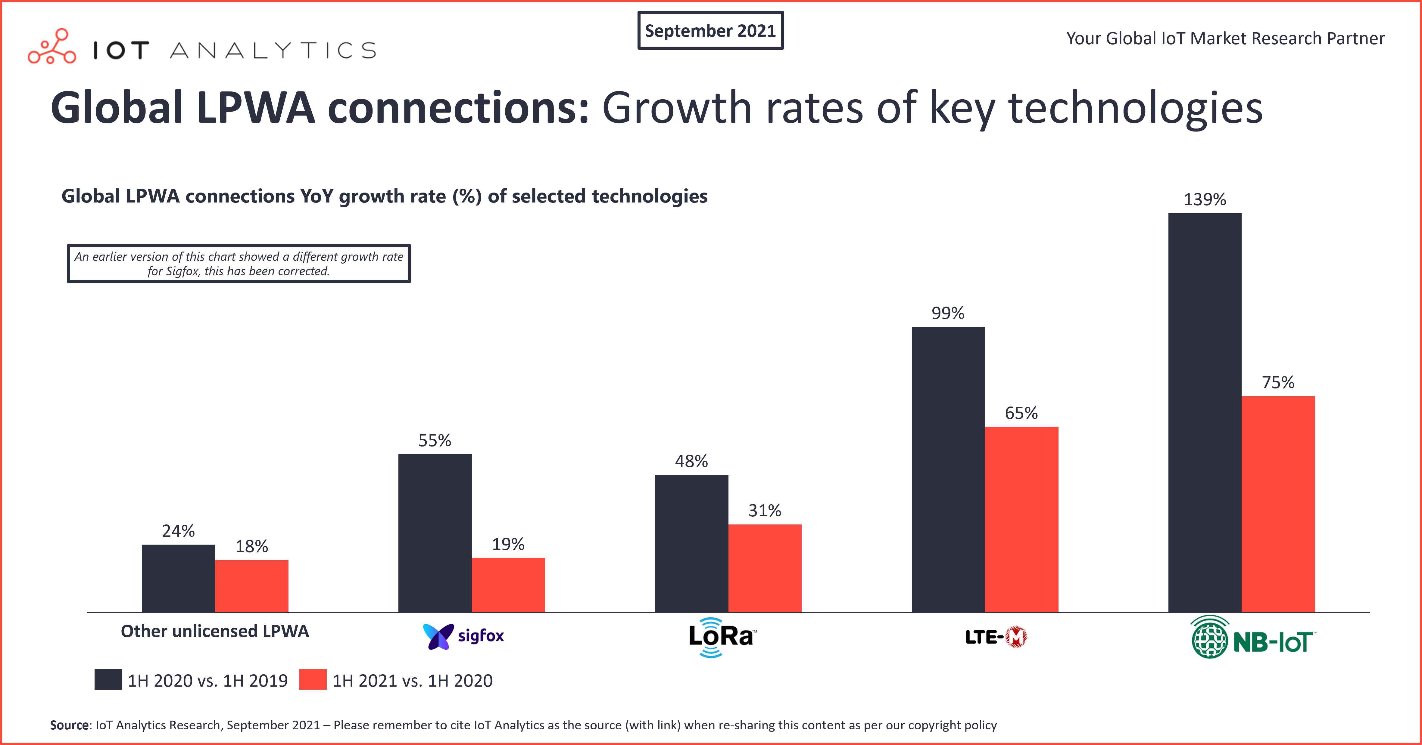 Global LPWA Connections Growth Rates Of Key Technologies V2 Min 
