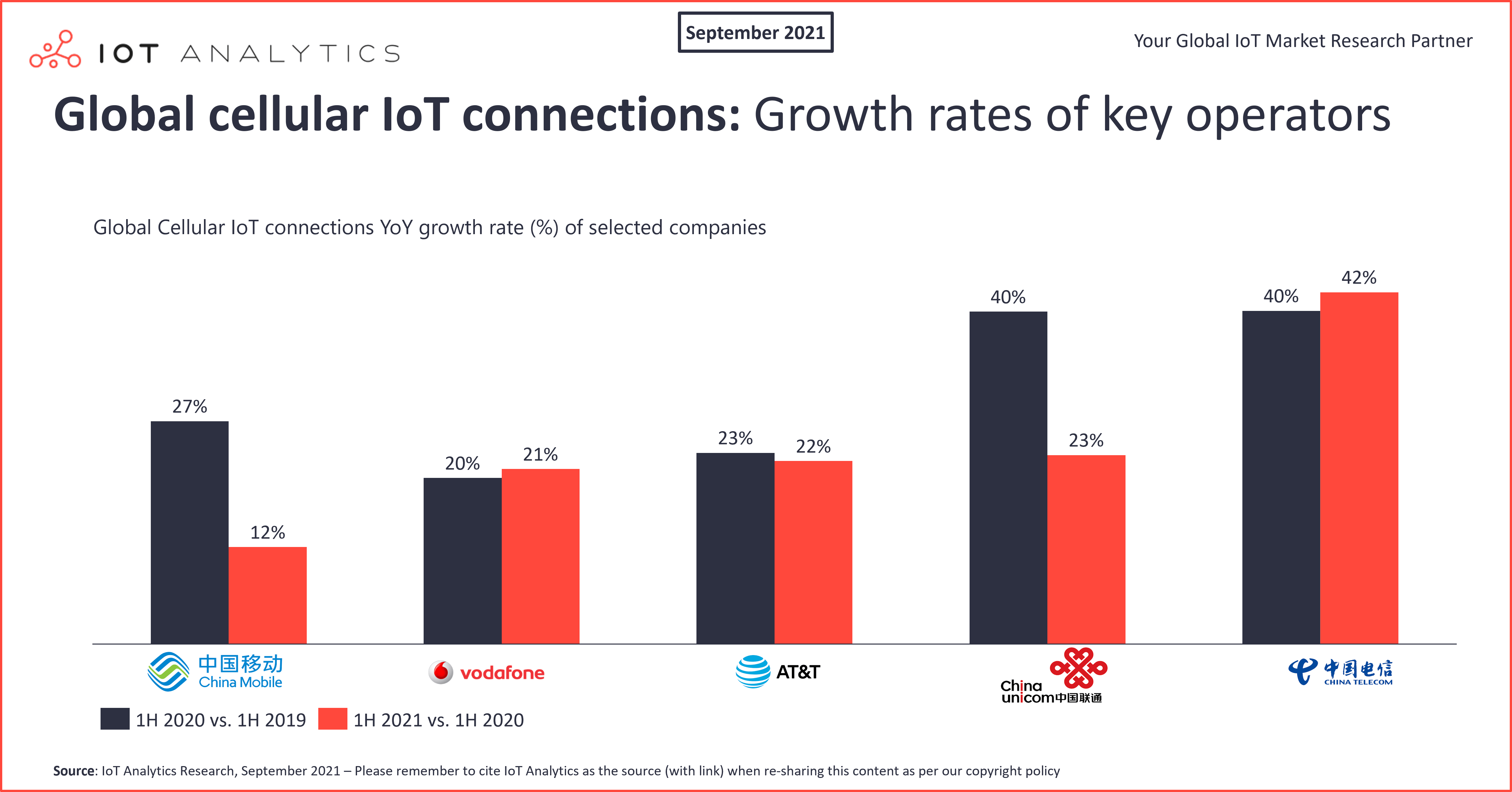 Global cellular iot connections:  growth rates of key operators