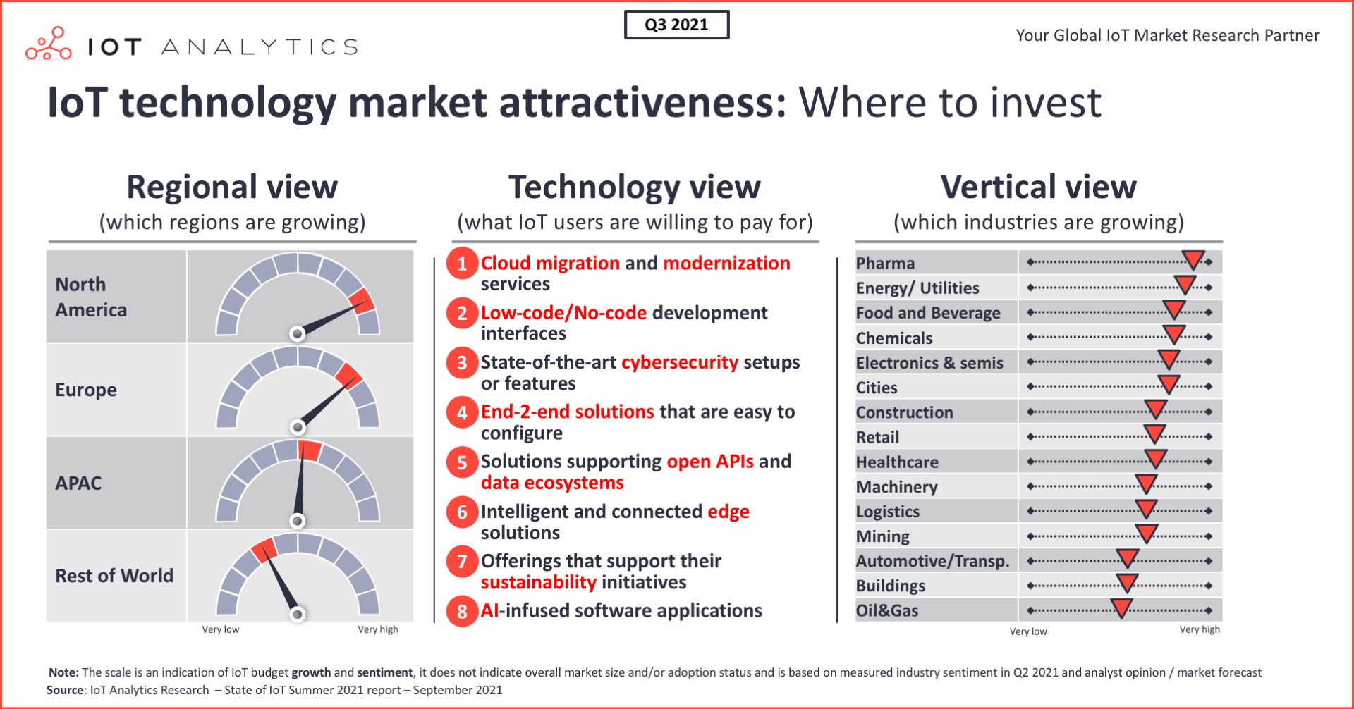 IoT technology market attractiveness