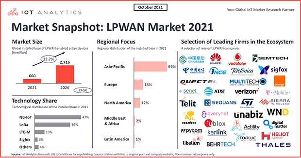 5 things to know about the LPWAN market in 2021