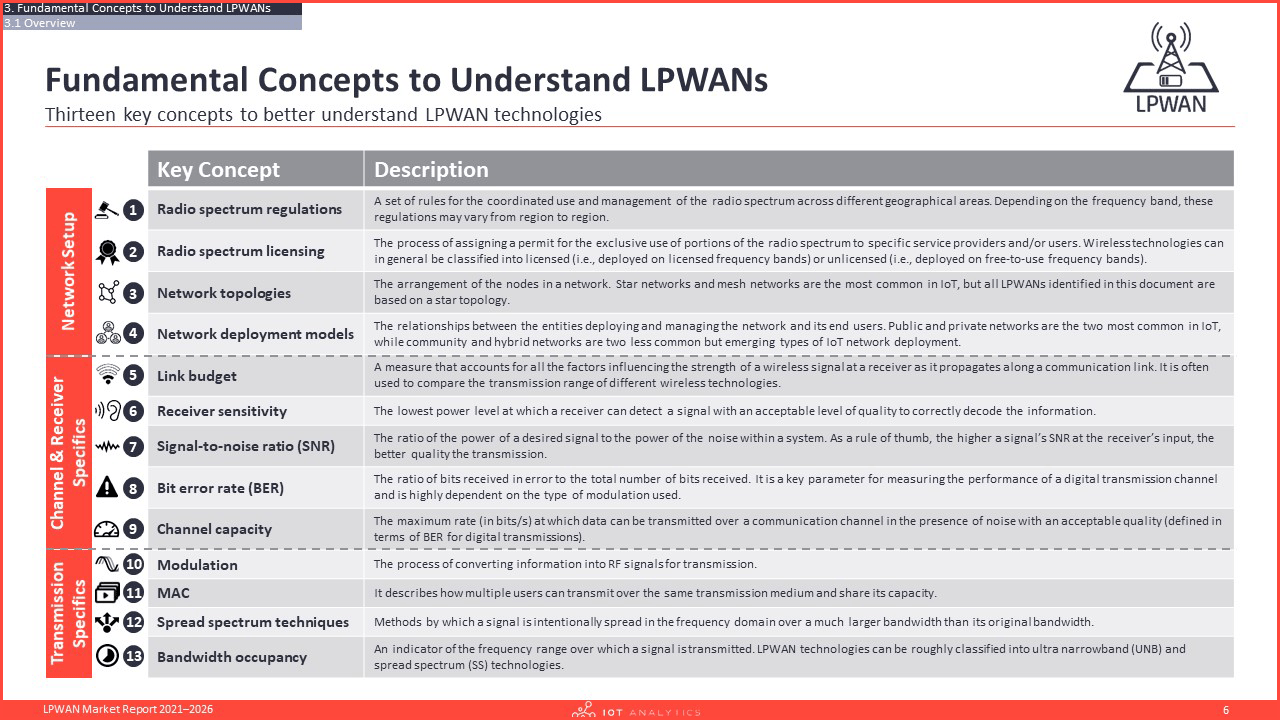 LPWAN Market Report 2021–2026 - Fundamentals to understand LPWAN
