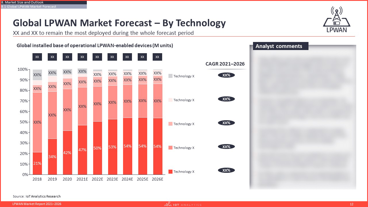 LPWAN Market Report 2021–2026 - Global LPWAN Market forecast by technology