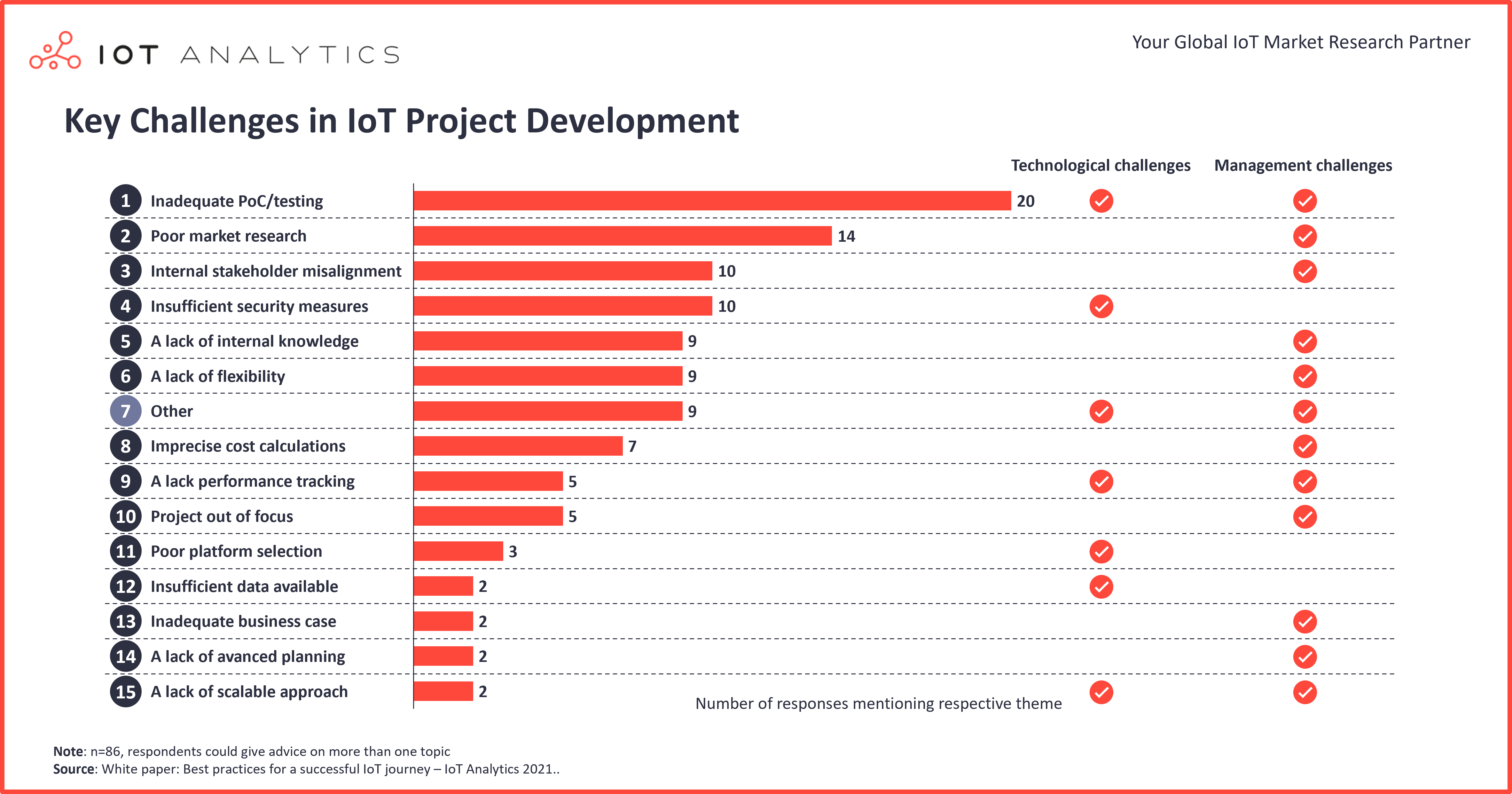 The Key Challenges With Iot Project Development In Econnect