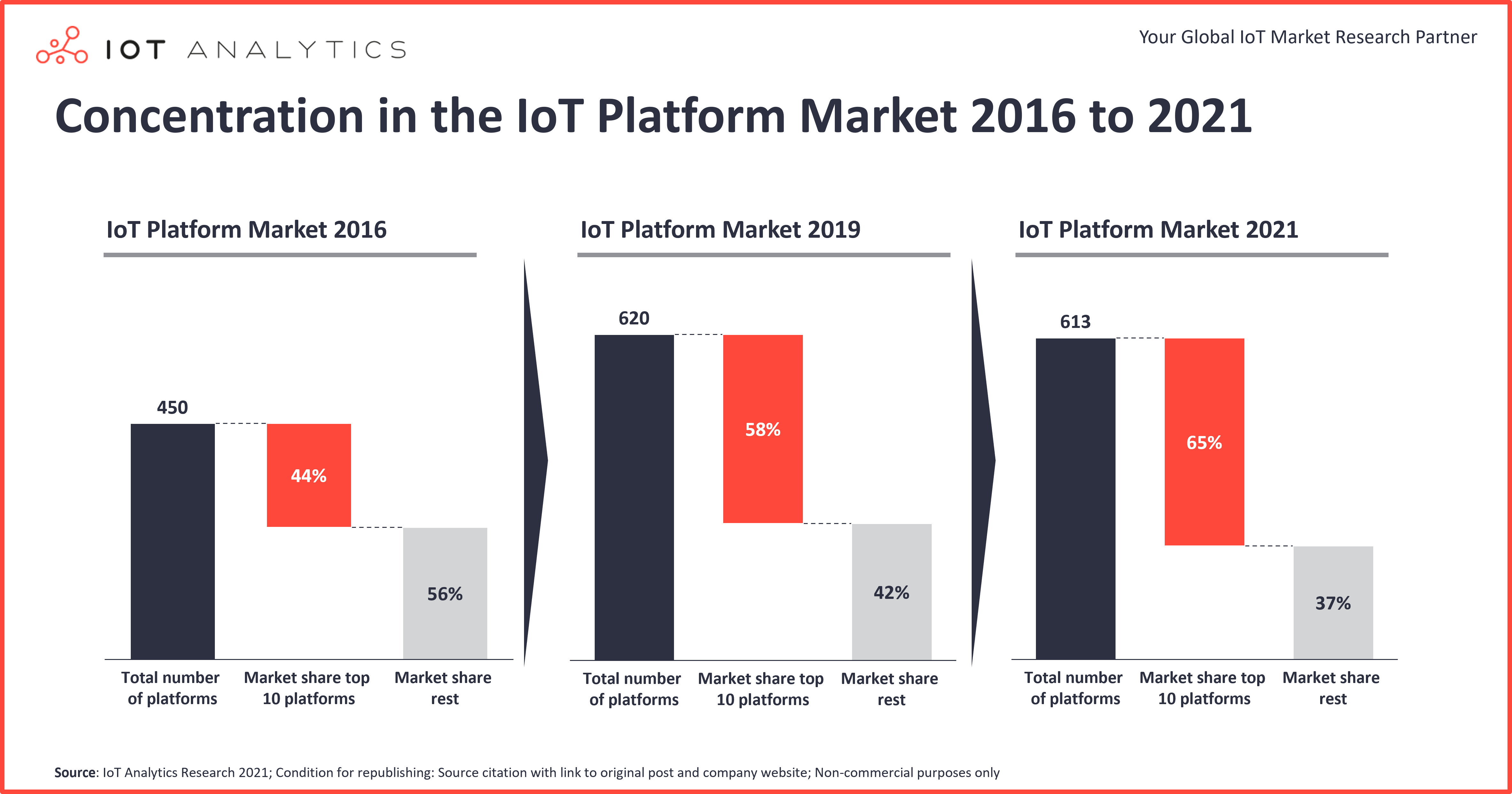 Concentration in the IoT Platform Market 2016 to 2021