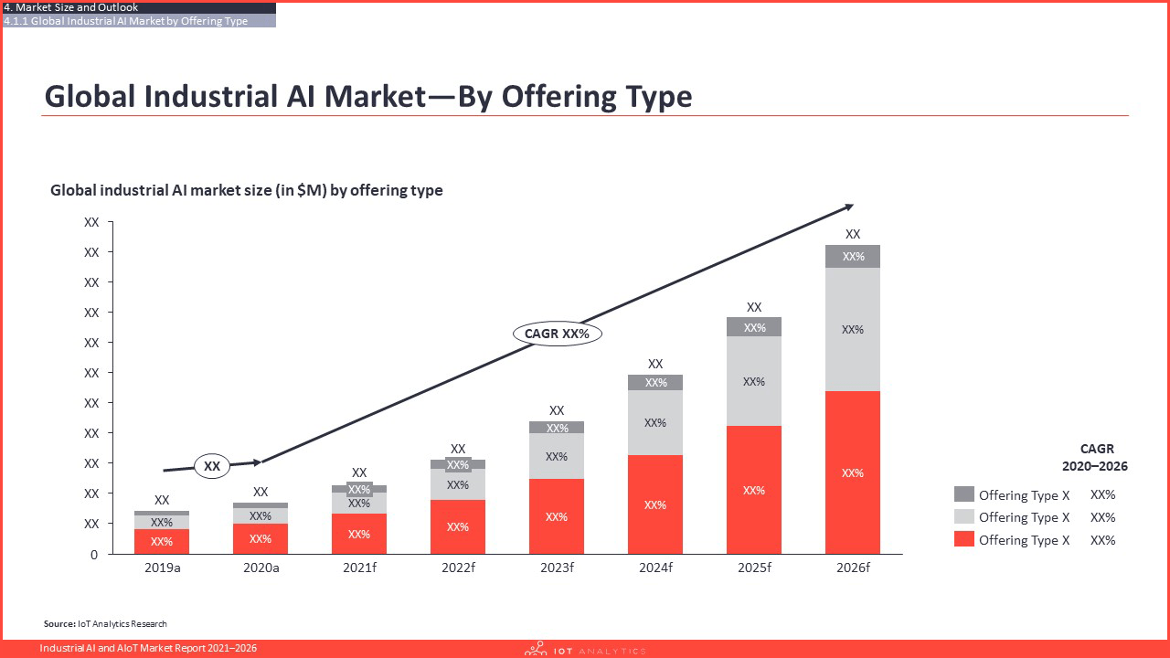 Industrial AI and AIoT Market Report 2021 - Market by Offering Type