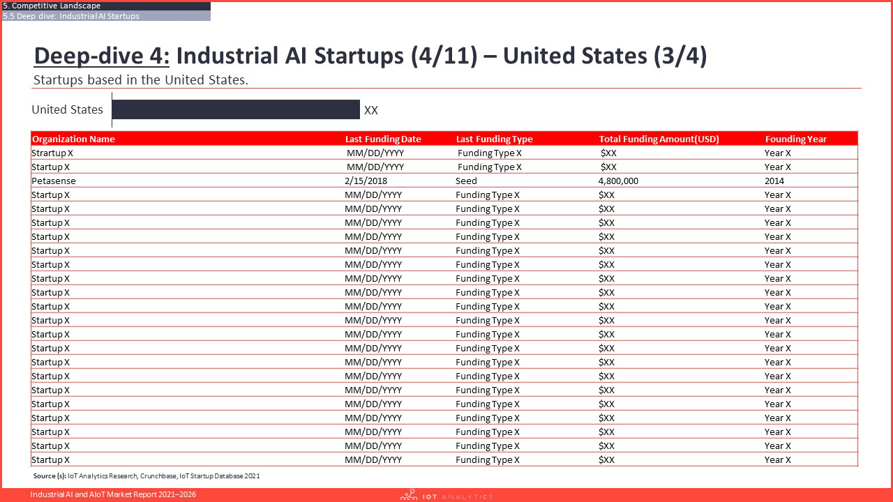 Industrial AI and AIoT Market Report 2021 - Startups List