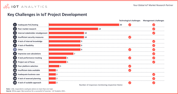 The 15 key challenges with IoT Project Development in 2021