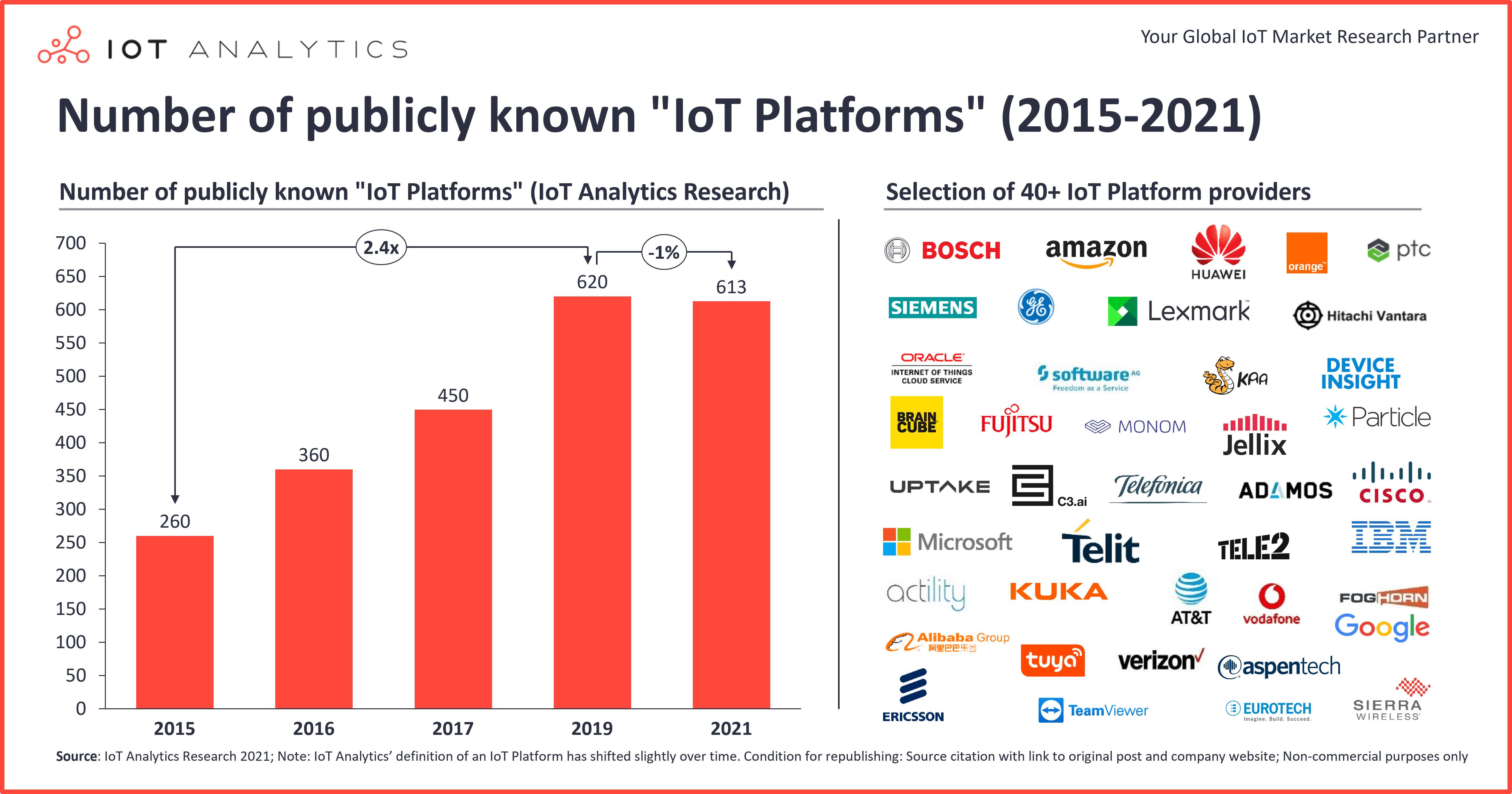 Number of publicly known IoT Platforms 2015  to 2021