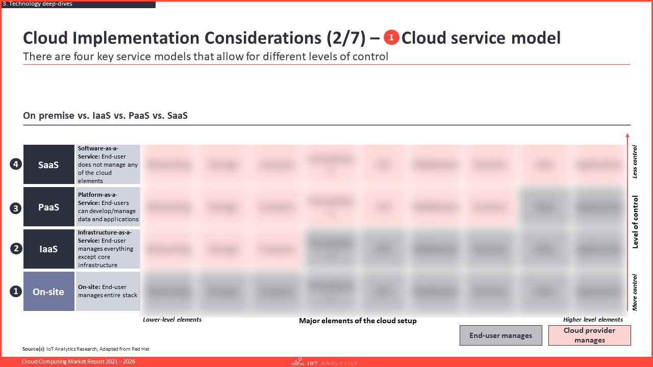 Cloud Computing Market Report 2021-2026 - Cloud implementations considerations-min