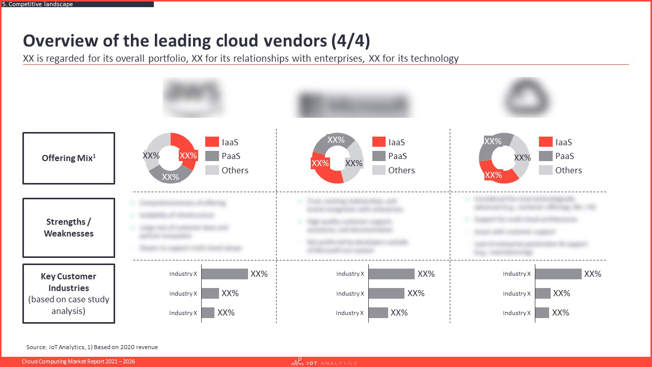Cloud Computing Market Report 2021-2026 - Leading cloud vendors