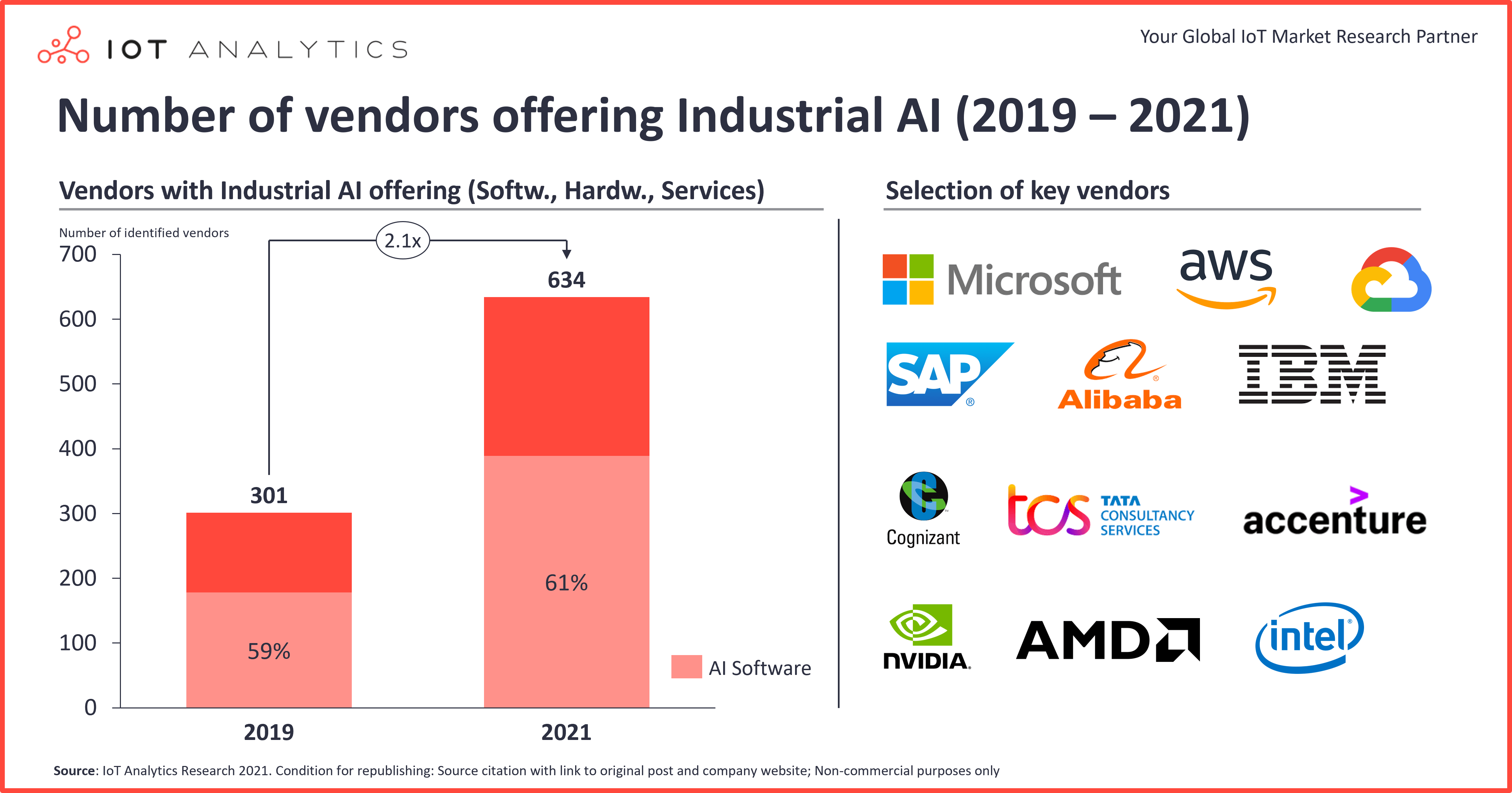 Number-of-vendors-offering-Industrial-AI-2019-to-2021