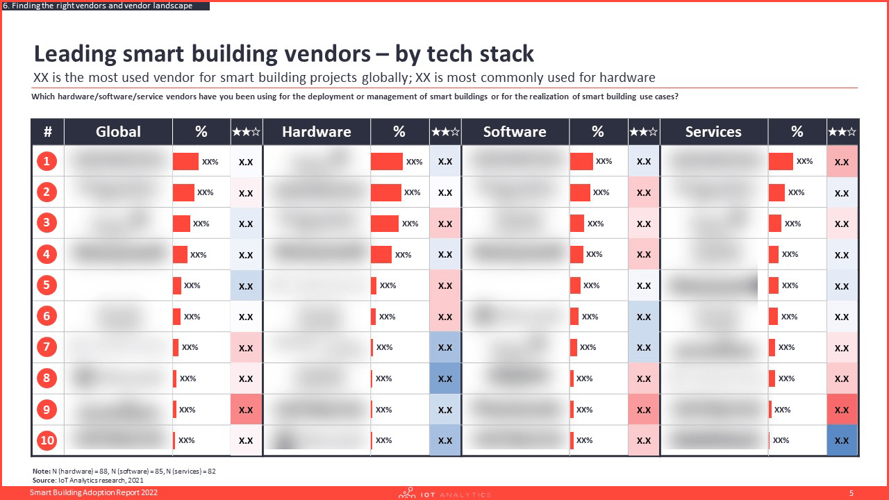 Smart Building Adoption Report 2022 - Leading vendors by tech stack-