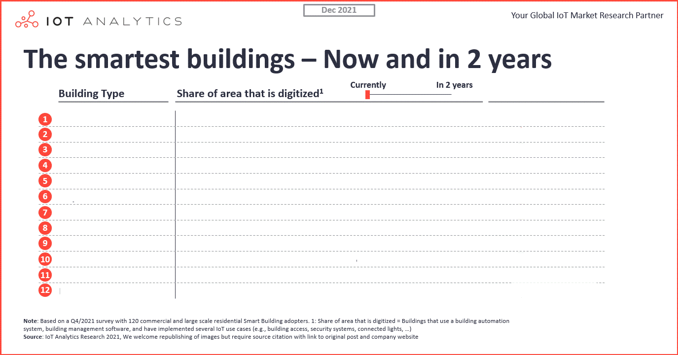 The smartest buildings - Now and in 2 years