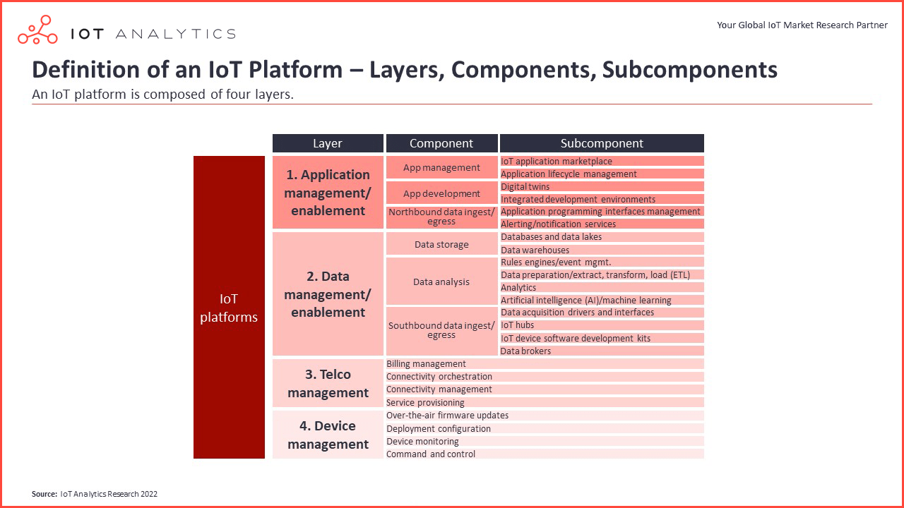 IoT Platforms - definition layers components