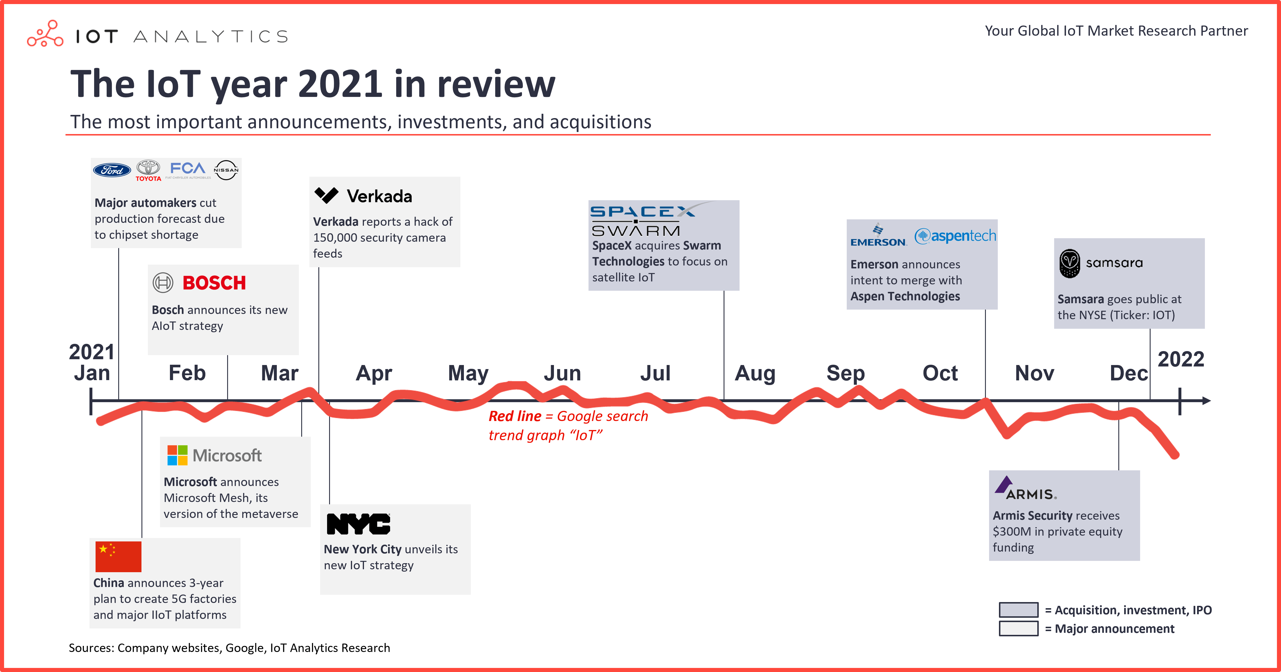 IoT 2021 in review
