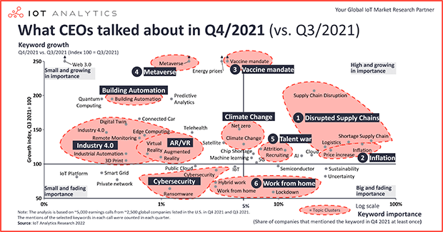 What CEOs talked about in Q4/2021: Disrupted supply chains, vaccine mandates, and the metaverse