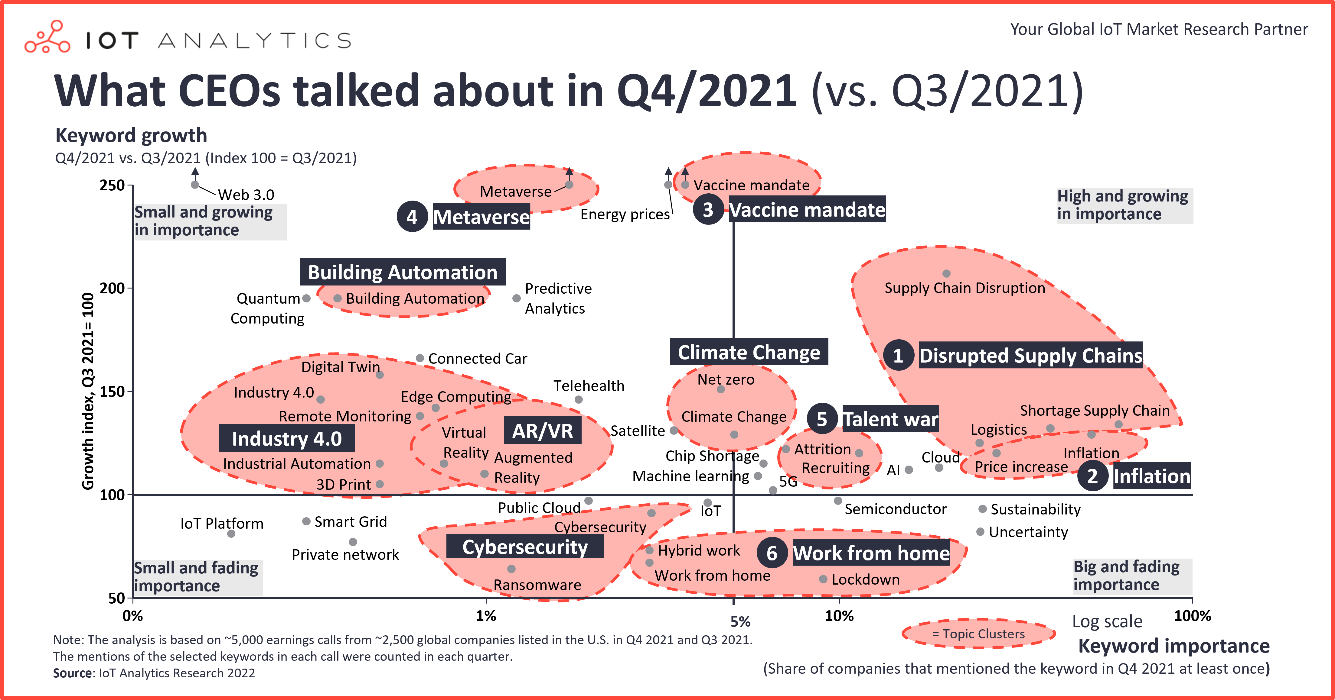 What CEOs talked about in q4 2021 vs q3 2021