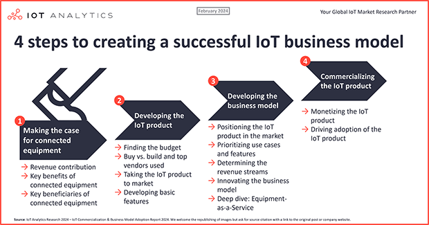 How to create a successful IoT business model—Insights from successful OEMs